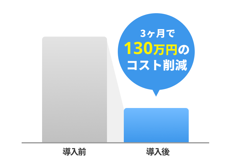 60%のコスト削減