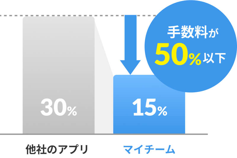 マイチームの併用でスキマバイトの手数料が半分以下に