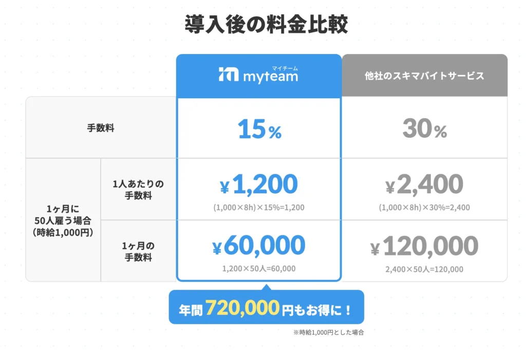 myteamと他社サービスとの料金比較